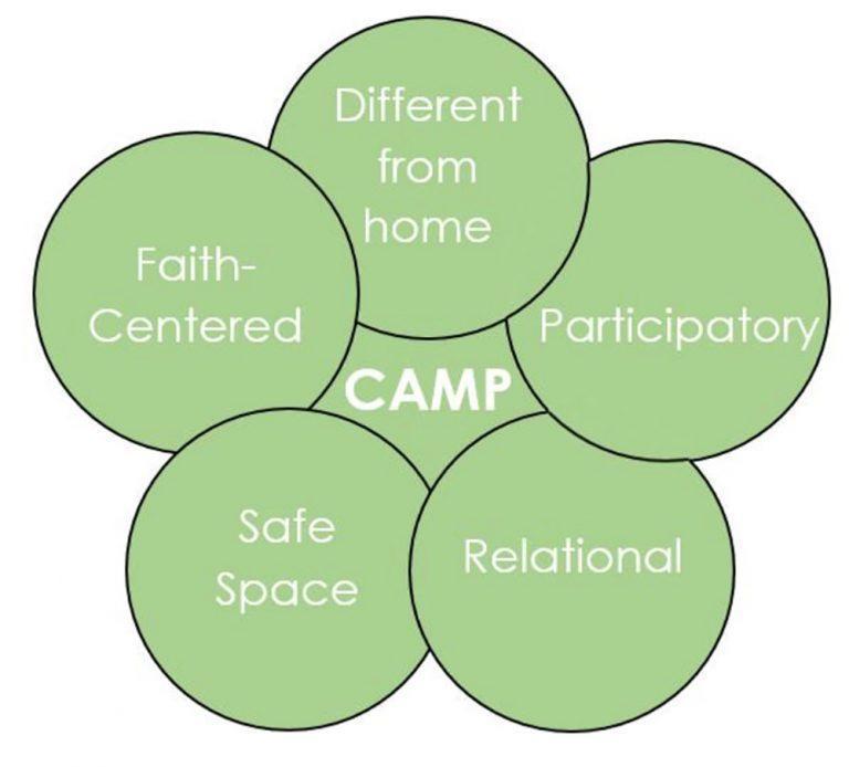 The Lasting Impact of Christian Summer Camp